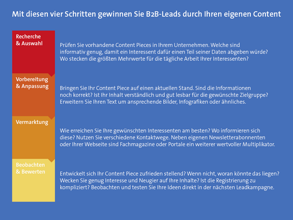 Infografik: vier Schritte zu B2B-Leads. Mit Ihrem Content! 