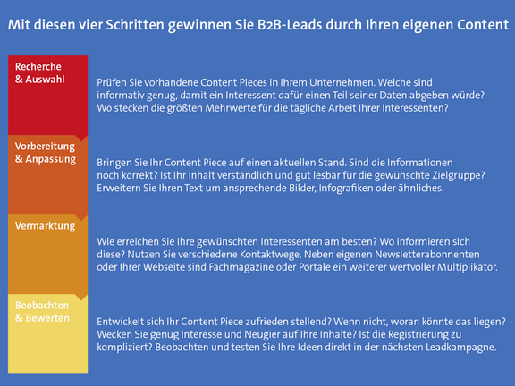 Infografik: vier Schritte zu B2B-Leads. Mit Ihrem Content!