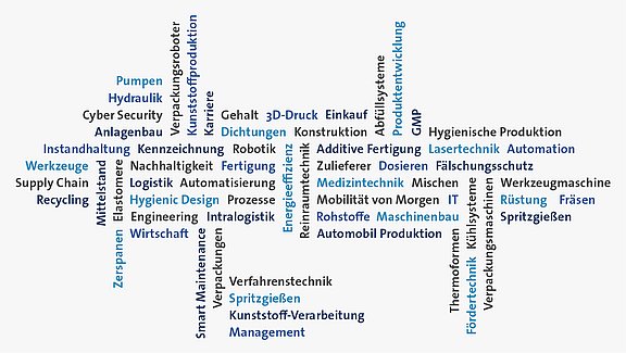 Wordcloud industrie-netzwerk